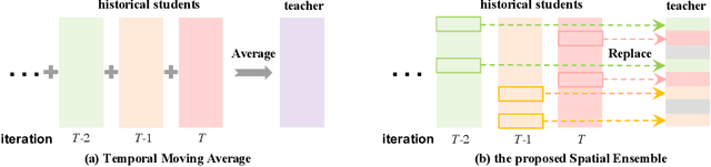 Figure 1 for Spatial Ensemble: a Novel Model Smoothing Mechanism for Student-Teacher Framework