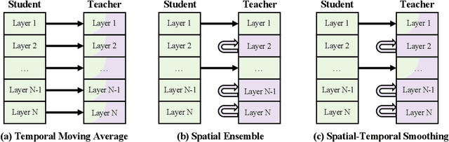 Figure 3 for Spatial Ensemble: a Novel Model Smoothing Mechanism for Student-Teacher Framework