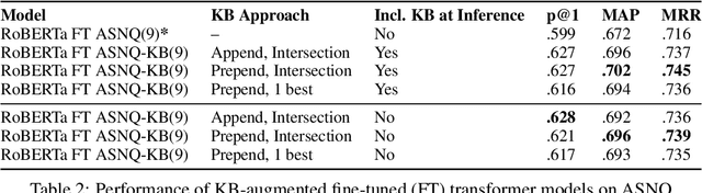 Figure 3 for DP-KB: Data Programming with Knowledge Bases Improves Transformer Fine Tuning for Answer Sentence Selection