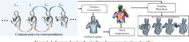 Figure 1 for Robust 3D Human Motion Reconstruction Via Dynamic Template Construction