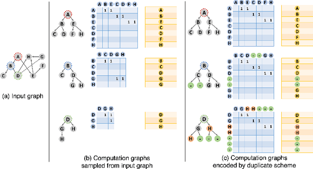 Figure 1 for Scalable Privacy-enhanced Benchmark Graph Generative Model for Graph Convolutional Networks