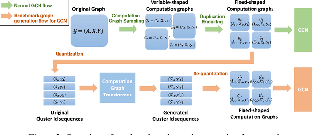 Figure 3 for Scalable Privacy-enhanced Benchmark Graph Generative Model for Graph Convolutional Networks