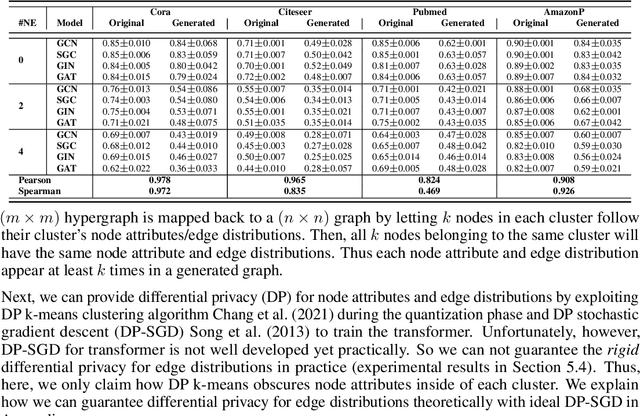 Figure 2 for Scalable Privacy-enhanced Benchmark Graph Generative Model for Graph Convolutional Networks