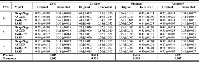 Figure 4 for Scalable Privacy-enhanced Benchmark Graph Generative Model for Graph Convolutional Networks