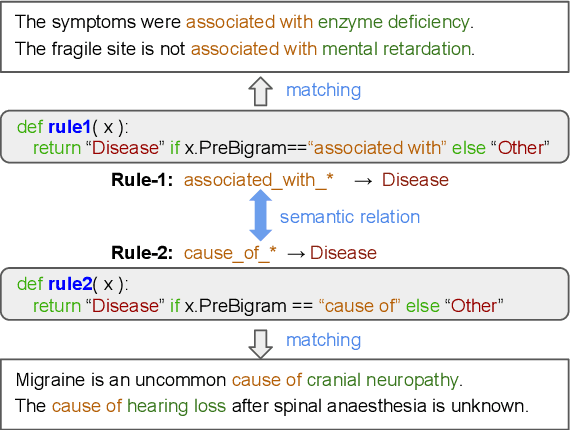 Figure 1 for GLaRA: Graph-based Labeling Rule Augmentation for Weakly Supervised Named Entity Recognition