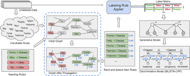 Figure 3 for GLaRA: Graph-based Labeling Rule Augmentation for Weakly Supervised Named Entity Recognition