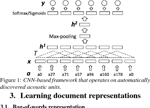 Figure 1 for Topic Identification for Speech without ASR