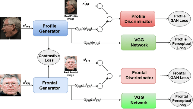 Figure 1 for Profile to Frontal Face Recognition in the Wild Using Coupled Conditional GAN