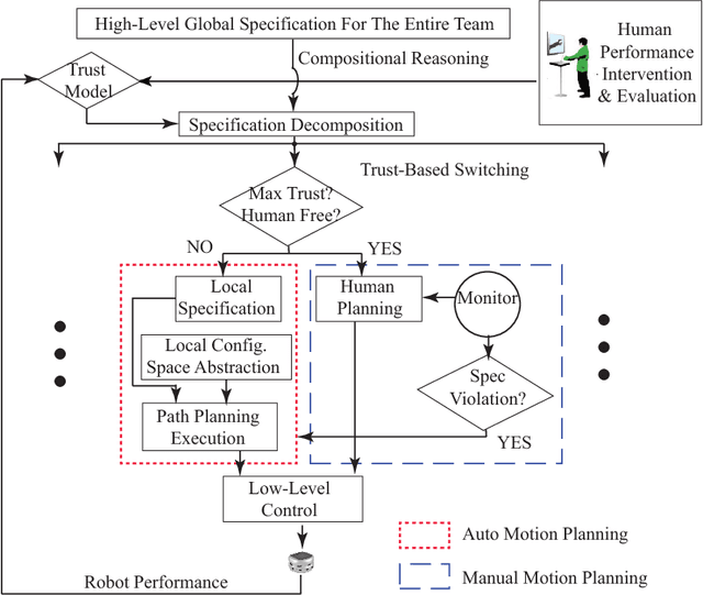 Figure 3 for Trust-based Multi-Robot Symbolic Motion Planning with a Human-in-the-Loop