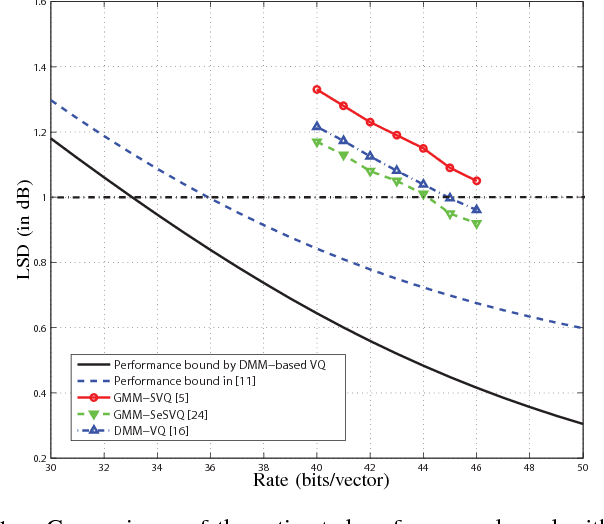 Figure 1 for Dirichlet Mixture Model based VQ Performance Prediction for Line Spectral Frequency