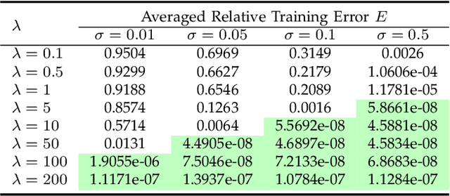 Figure 2 for On the Approximation Lower Bound for Neural Nets with Random Weights