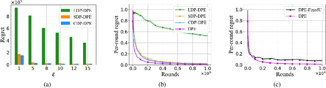 Figure 4 for Differentially Private Linear Bandits with Partial Distributed Feedback