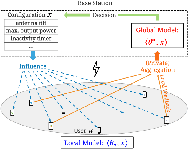 Figure 1 for Differentially Private Linear Bandits with Partial Distributed Feedback