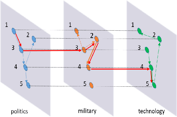 Figure 1 for Inferring Multiplex Diffusion Network via Multivariate Marked Hawkes Process