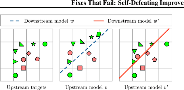 Figure 3 for Fixes That Fail: Self-Defeating Improvements in Machine-Learning Systems