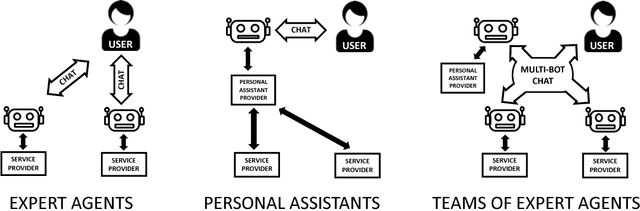 Figure 1 for Different but Equal: Comparing User Collaboration with Digital Personal Assistants vs. Teams of Expert Agents