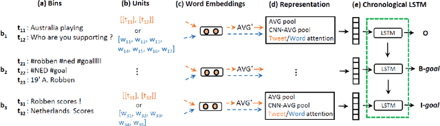 Figure 1 for Sub-event detection from Twitter streams as a sequence labeling problem