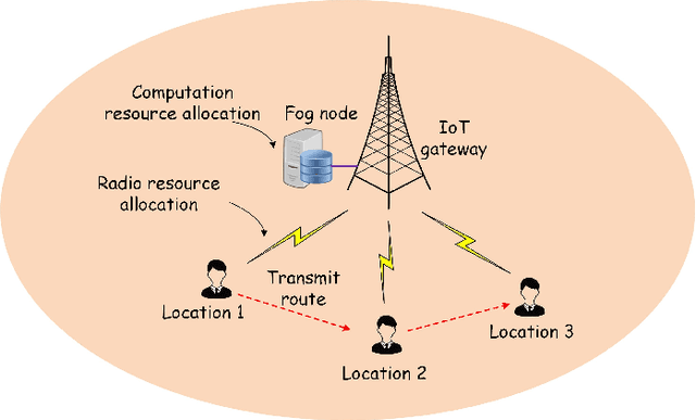 Figure 1 for Delay-aware Resource Allocation in Fog-assisted IoT Networks Through Reinforcement Learning