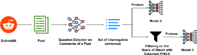 Figure 3 for Learning to Automate Follow-up Question Generation using Process Knowledge for Depression Triage on Reddit Posts