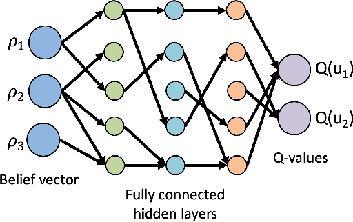 Figure 4 for Policy Design for Active Sequential Hypothesis Testing using Deep Learning