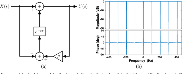 Figure 4 for A Linear Comb Filter for Event Flicker Removal