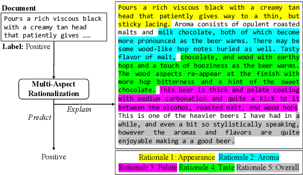 Figure 1 for Interlock-Free Multi-Aspect Rationalization for Text Classification