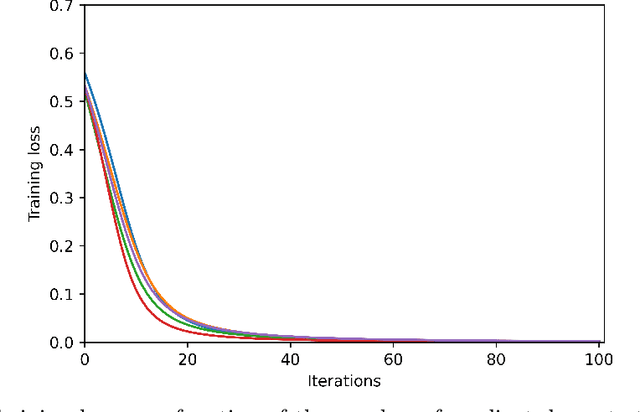 Figure 2 for When does gradient descent with logistic loss find interpolating two-layer networks?