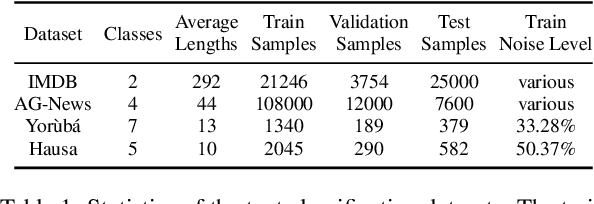 Figure 2 for Is BERT Robust to Label Noise? A Study on Learning with Noisy Labels in Text Classification