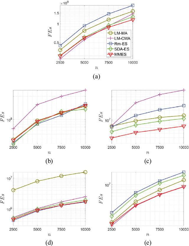 Figure 4 for MMES: Mixture Model based Evolution Strategy for Large-Scale Optimization
