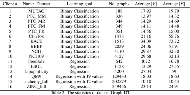 Figure 4 for A Benchmark for Federated Hetero-Task Learning