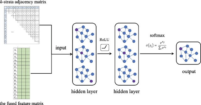 Figure 3 for Meta-Path-Free Representation Learning on Heterogeneous Networks