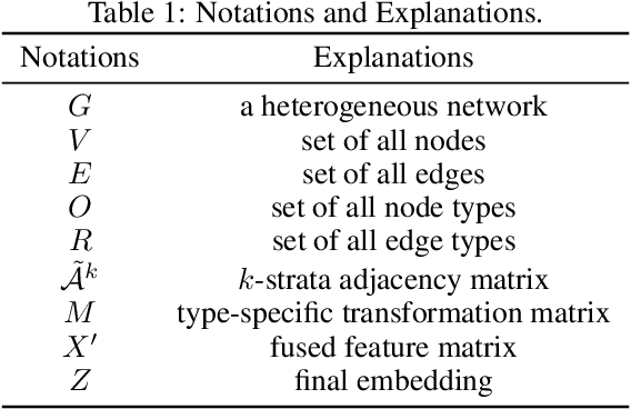 Figure 2 for Meta-Path-Free Representation Learning on Heterogeneous Networks