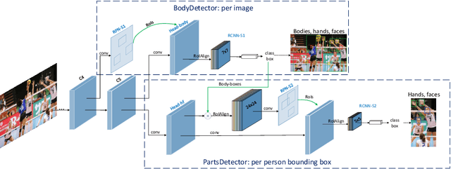 Figure 3 for Detector-in-Detector: Multi-Level Analysis for Human-Parts