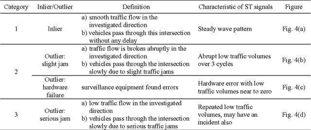 Figure 3 for Automatic Incident Classification for Big Traffic Data by Adaptive Boosting SVM