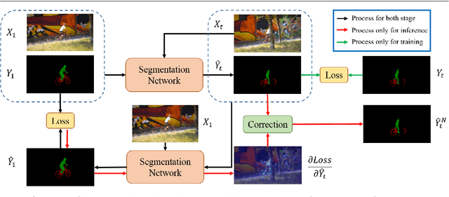 Figure 3 for Exploring the Semi-supervised Video Object Segmentation Problem from a Cyclic Perspective