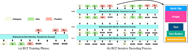 Figure 3 for BLT: Bidirectional Layout Transformer for Controllable Layout Generation