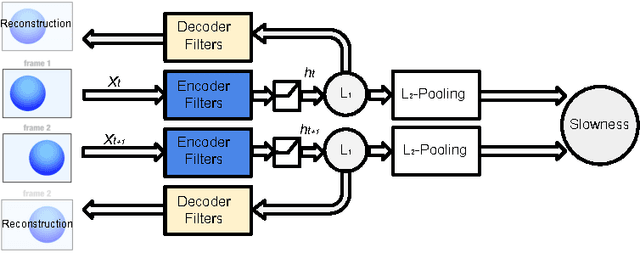 Figure 3 for Unsupervised Learning of Spatiotemporally Coherent Metrics