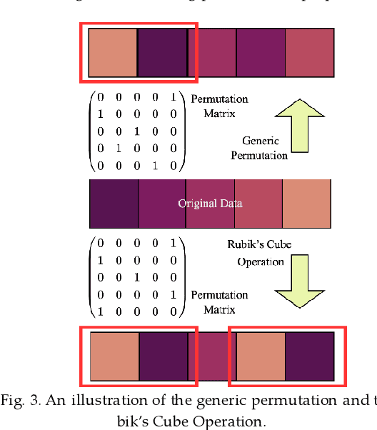 Figure 4 for Rubik's Cube Operator: A Plug And Play Permutation Module for Better Arranging High Dimensional Industrial Data in Deep Convolutional Processes