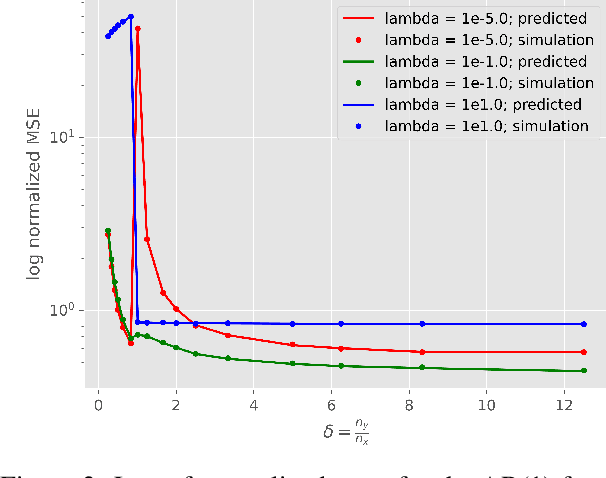 Figure 3 for Asymptotics of Ridge Regression in Convolutional Models