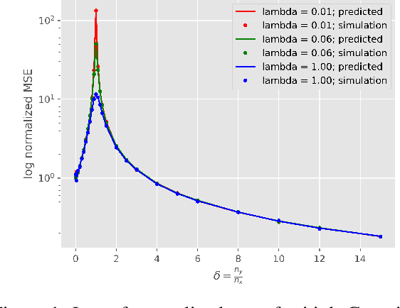 Figure 1 for Asymptotics of Ridge Regression in Convolutional Models
