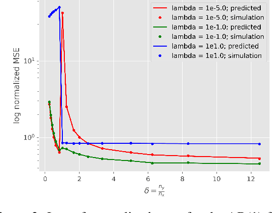 Figure 2 for Asymptotics of Ridge Regression in Convolutional Models