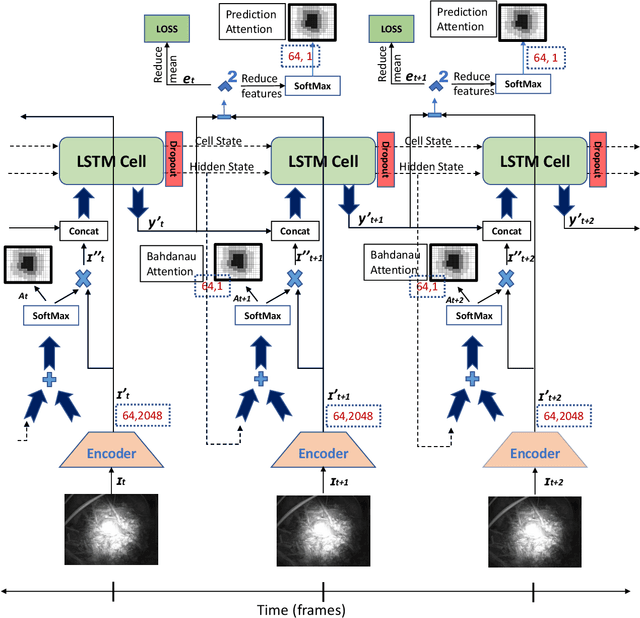 Figure 2 for Temporal Event Segmentation using Attention-based Perceptual Prediction Model for Continual Learning