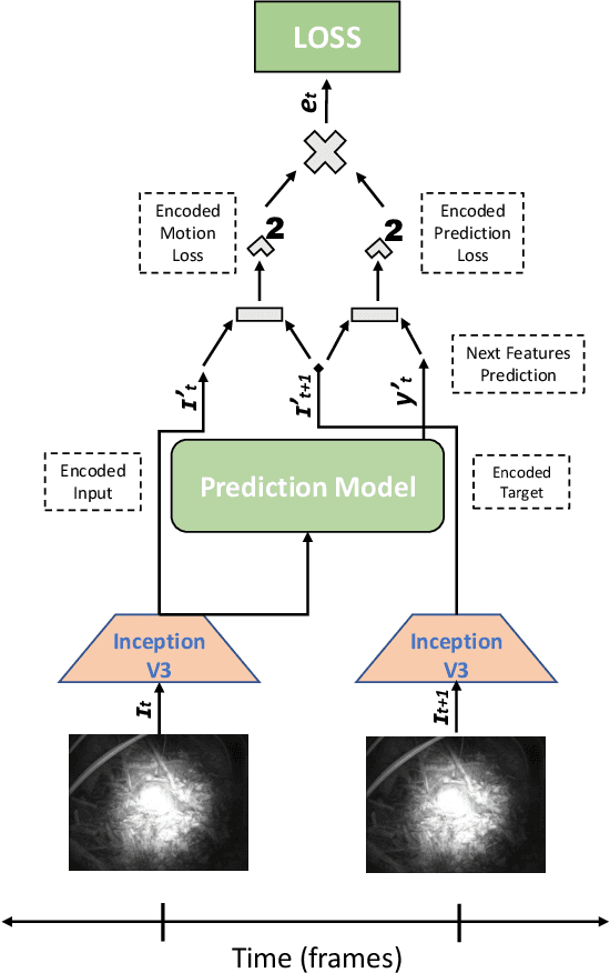Figure 3 for Temporal Event Segmentation using Attention-based Perceptual Prediction Model for Continual Learning