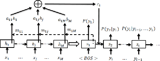 Figure 3 for Abstractive Headline Generation for Spoken Content by Attentive Recurrent Neural Networks with ASR Error Modeling