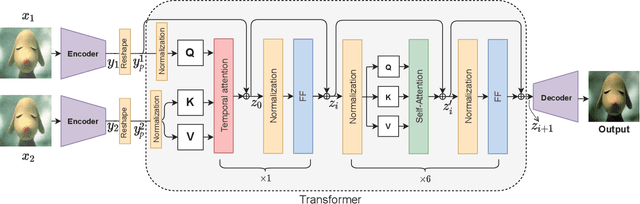 Figure 3 for SiamTrans: Zero-Shot Multi-Frame Image Restoration with Pre-Trained Siamese Transformers