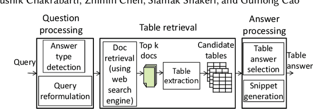Figure 3 for Open Domain Question Answering Using Web Tables