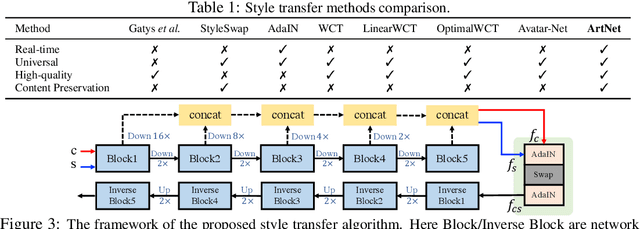 Figure 2 for Real-time Universal Style Transfer on High-resolution Images via Zero-channel Pruning