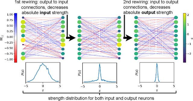 Figure 3 for Improving Deep Neural Network Random Initialization Through Neuronal Rewiring