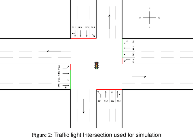 Figure 2 for Traffic Management of Autonomous Vehicles using Policy Based Deep Reinforcement Learning and Intelligent Routing