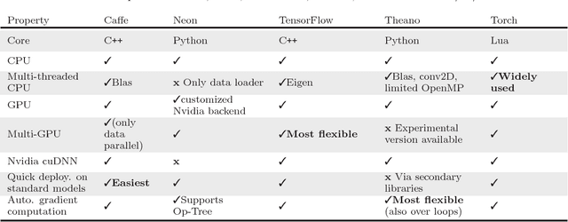 Figure 3 for Comparative Study of Deep Learning Software Frameworks
